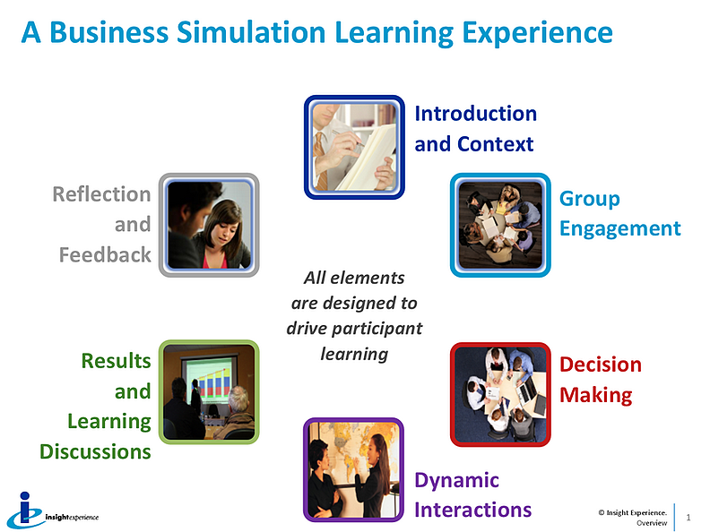 Graphic depicting a business simulation learning experience