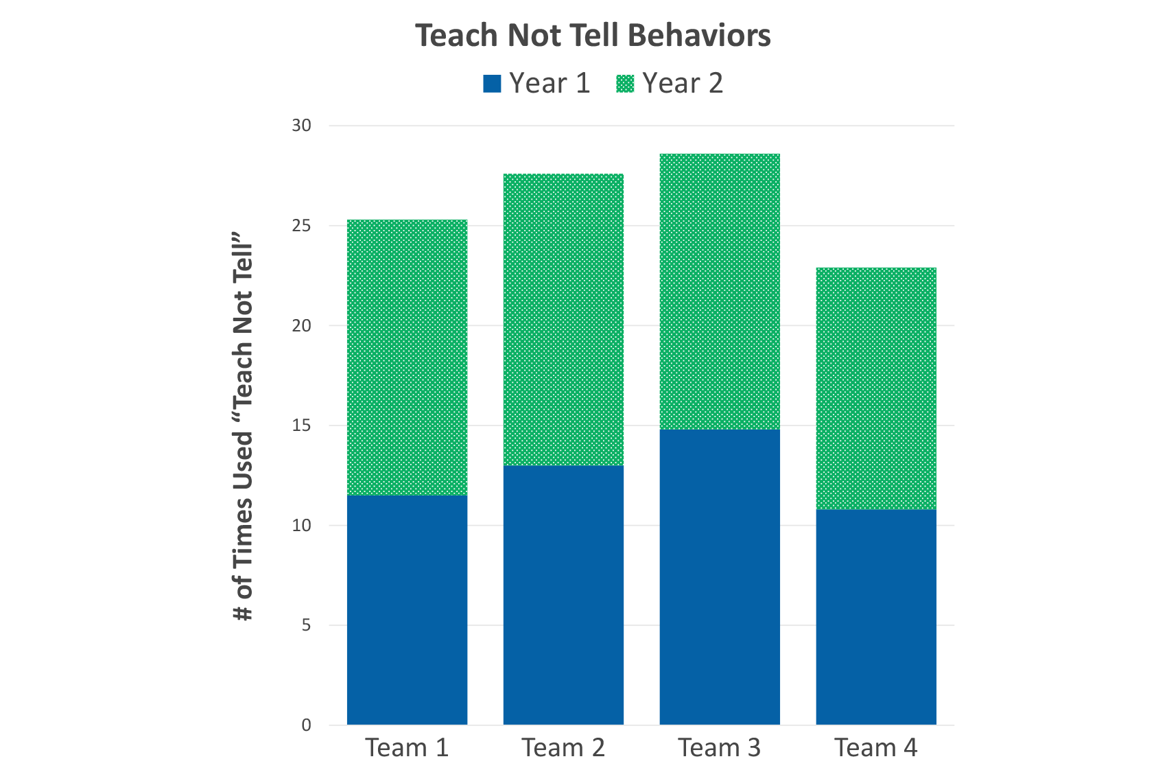 Teach Not Tell in leadership simulations