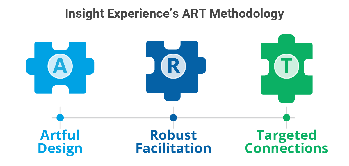 Insight Experience's ART Methodology