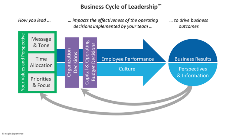 The Business Cycle of Leadership