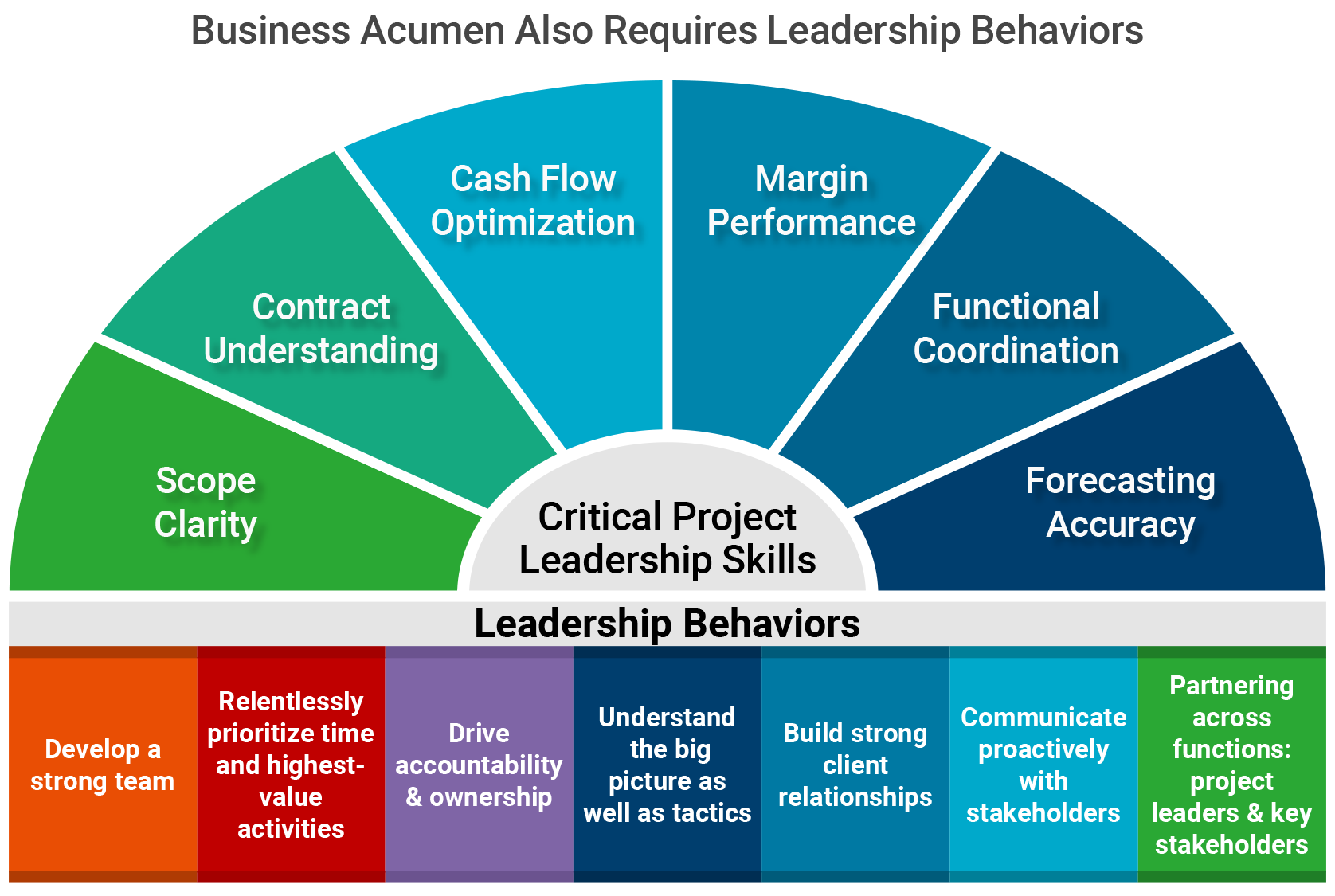 Business Acumen Also Requires Leadership Behaviors