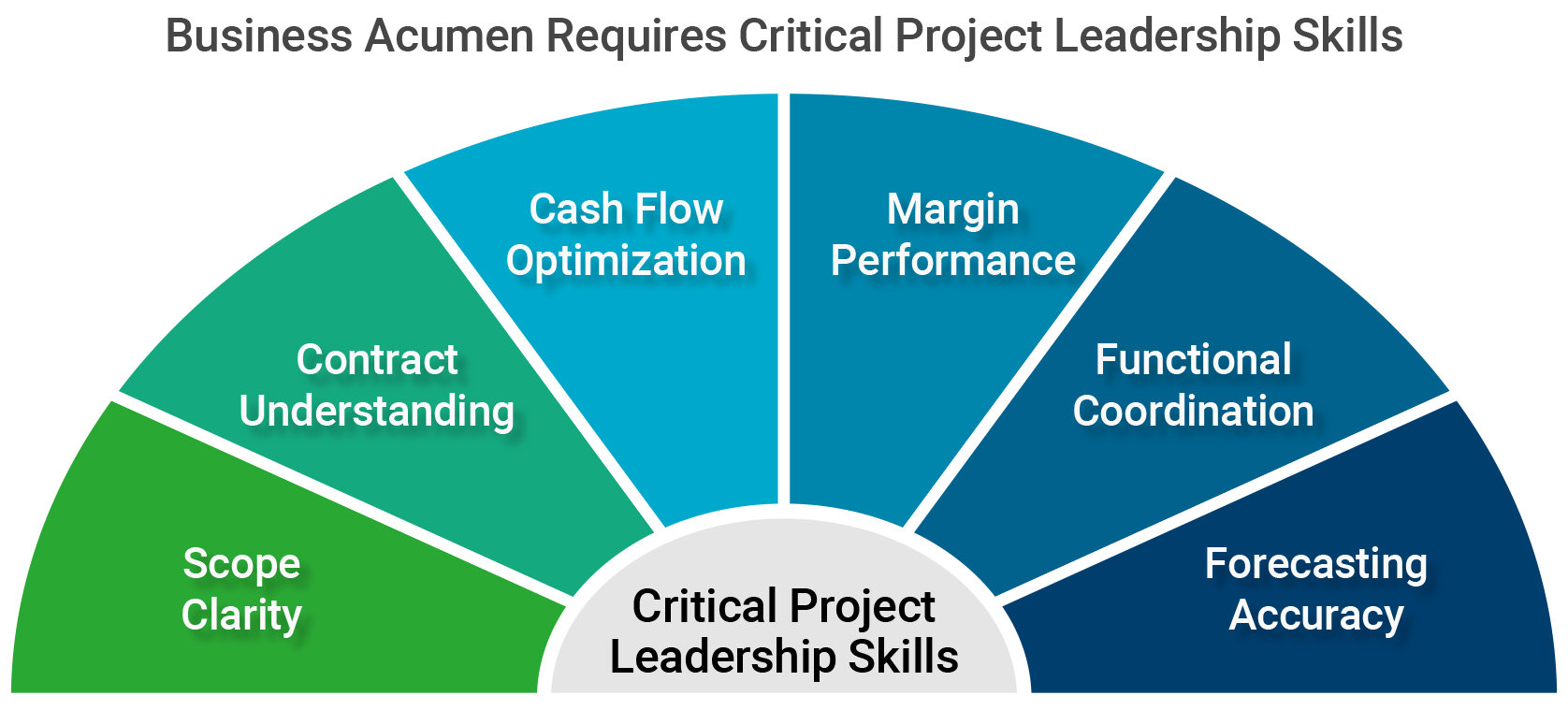 Business Acumen Requires Critical Project Leadership Skills