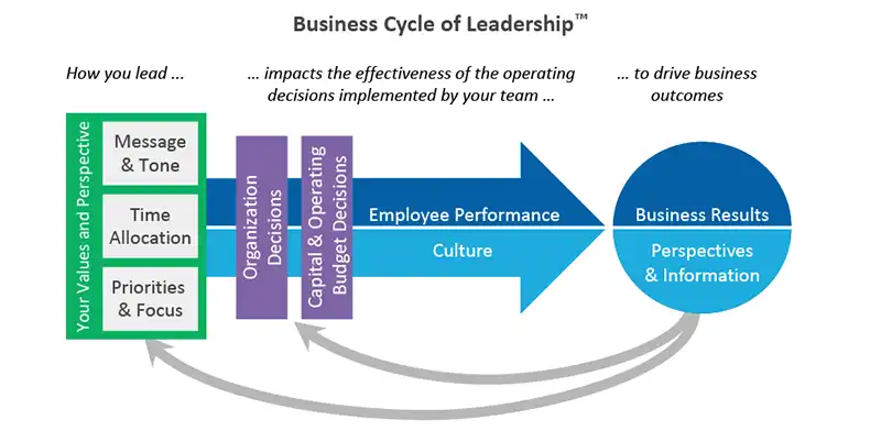 Business-cycle-of-leadership-1