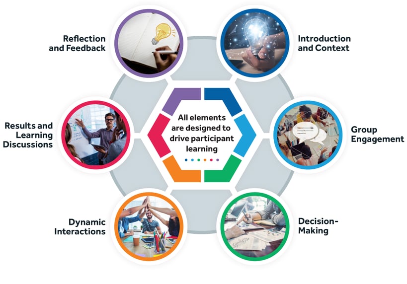 Business simulation experiences