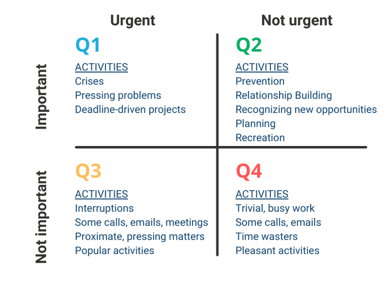 Stephen Covey's 4Q model 