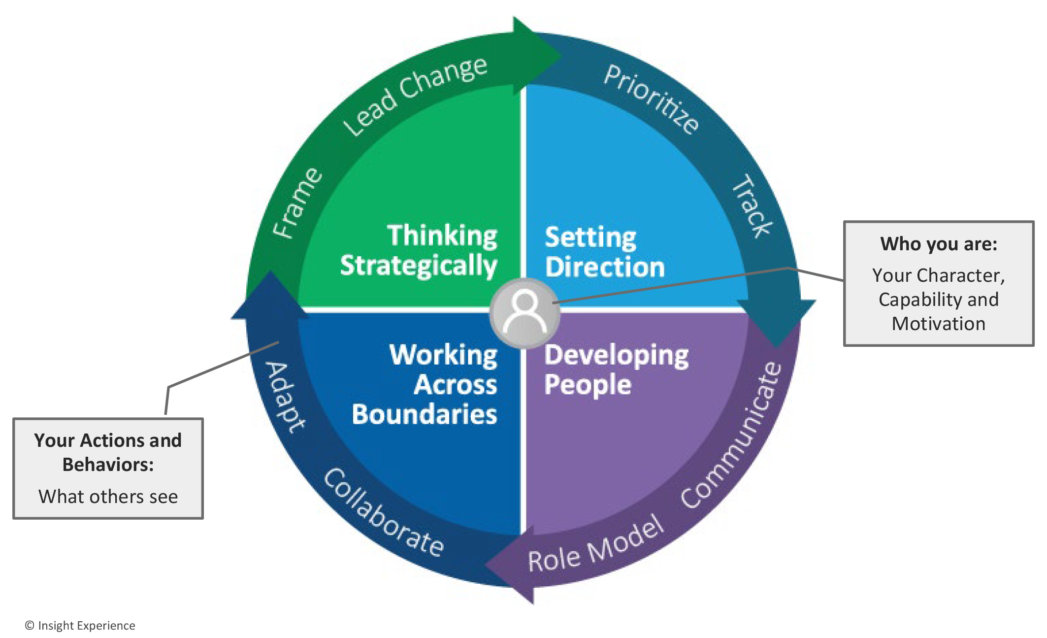 Four-quadrants