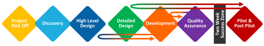 Insight Experience | Leadership Development Program Design Capability