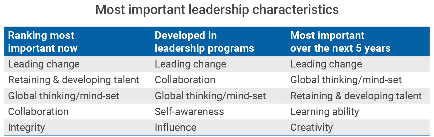 Most-important-leadership-characteristics