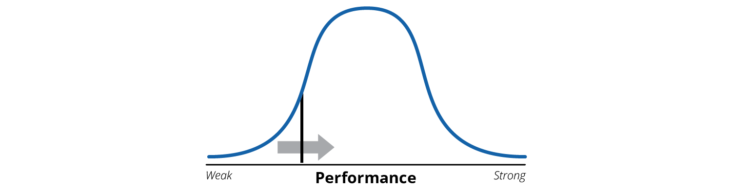 Bell curve showing manager focus on low performers over mid- and high performers