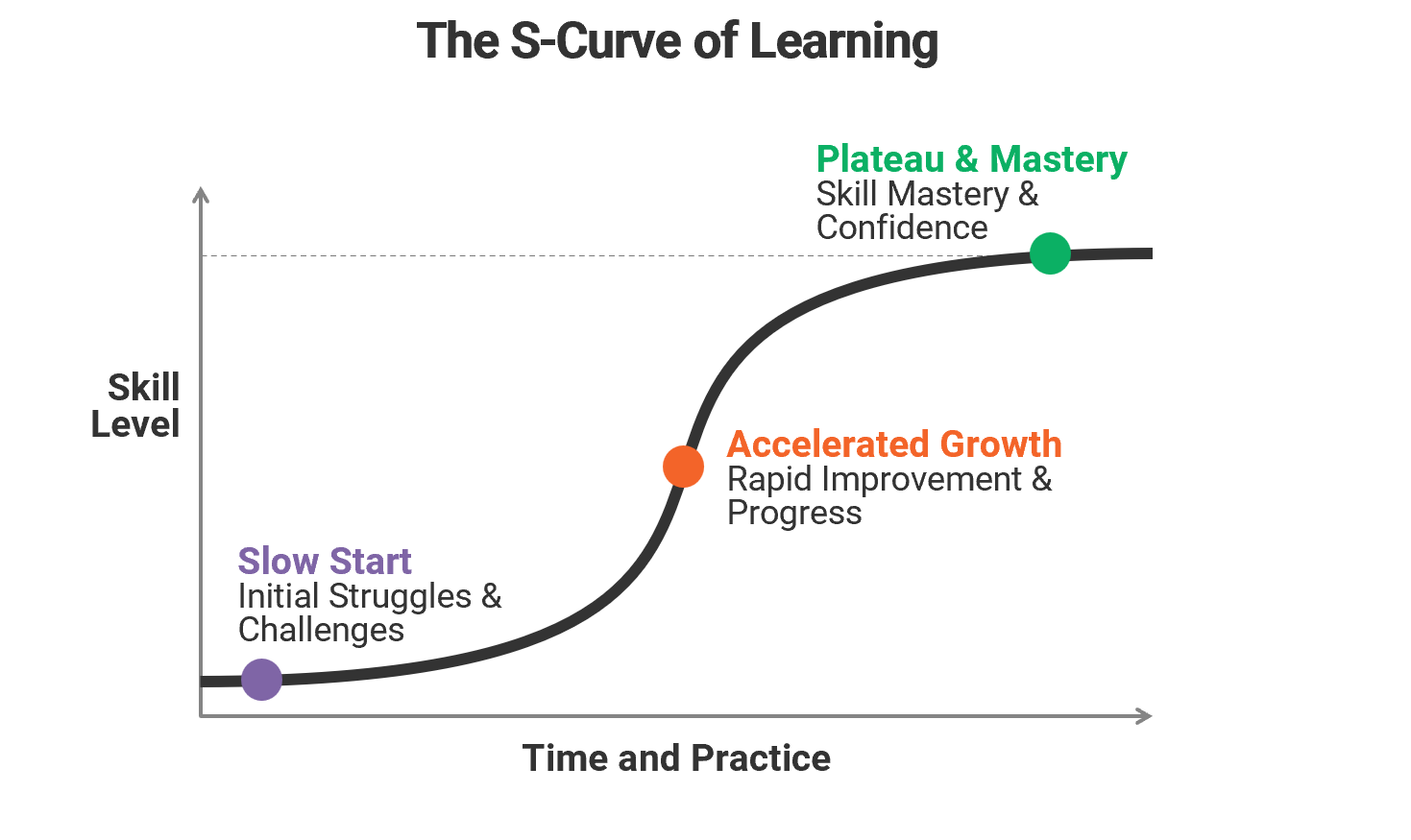 S-Curve Learning