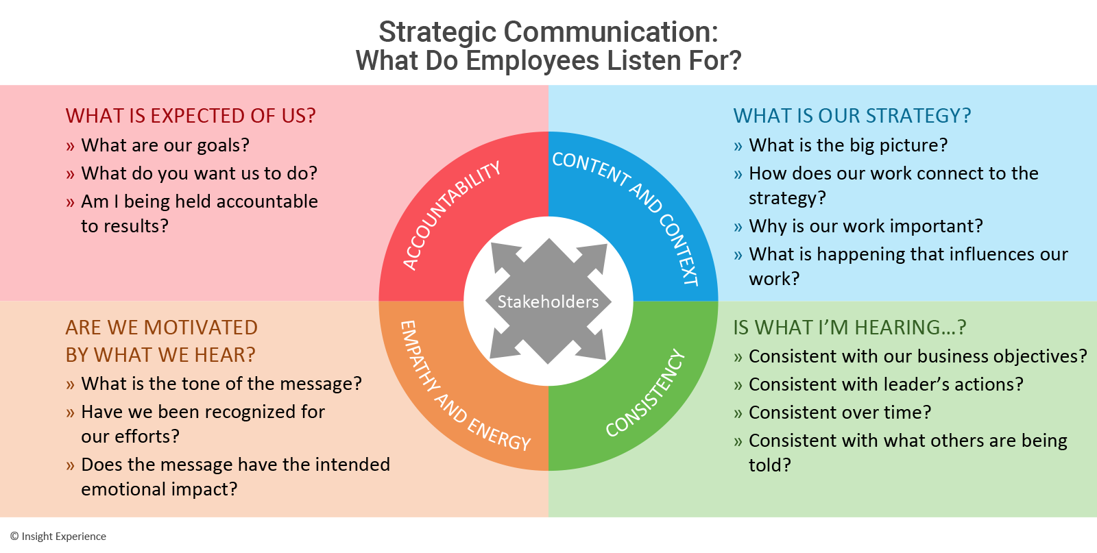 Insight Experience Strategic Communication Model