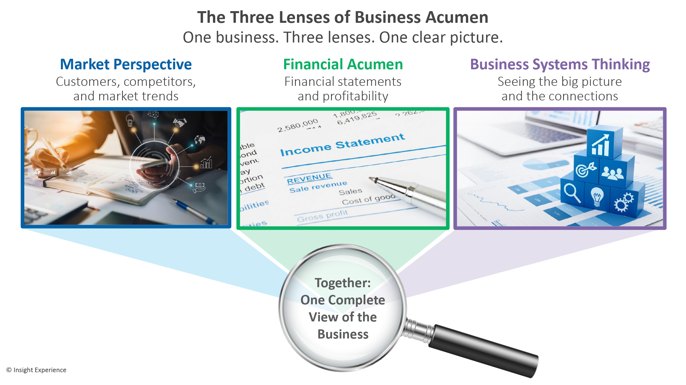 Graphic titled “The Three Lenses of Business Acumen: One business. Three lenses. One clear picture.” Three framed images feed into a magnifying glass labeled “Together: One Complete View of the Business.” The lenses are Market Perspective (customers, competitors, and market trends), Financial Acumen (financial statements and profitability), and Business Systems Thinking (seeing the big picture and the connections).
