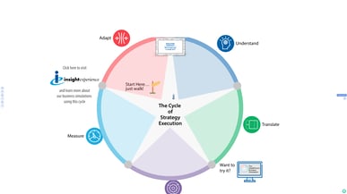 Take a Walk through the Strategy Execution Cycle