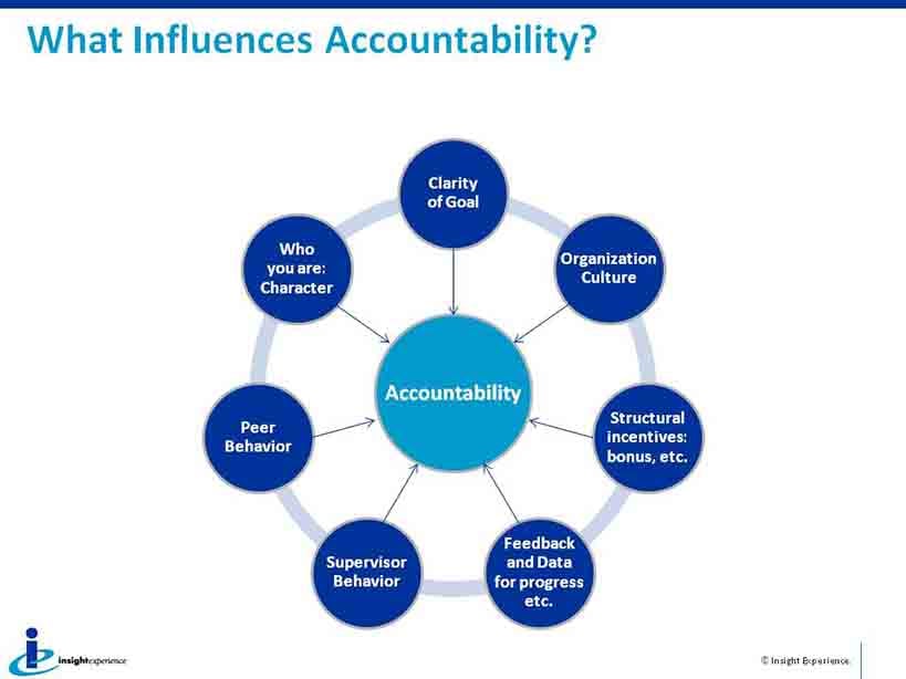 What Influences Accountability