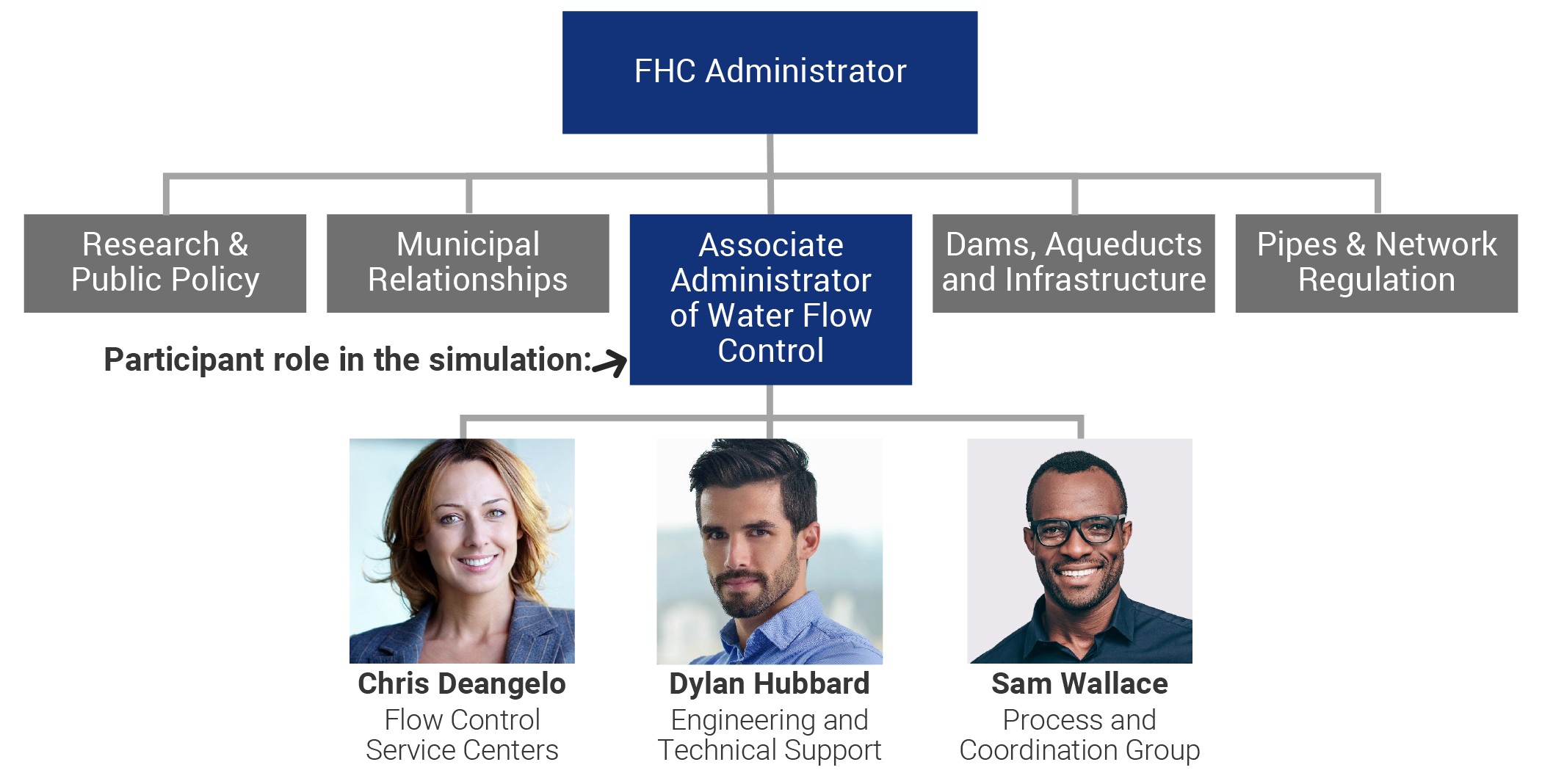Transformational Leadership Business Simulation