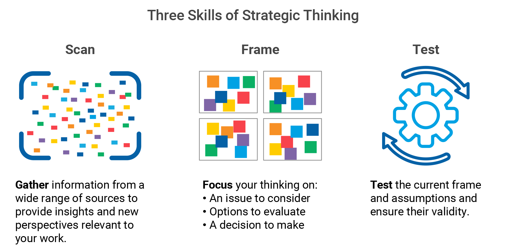 Three skills of strategic thinking