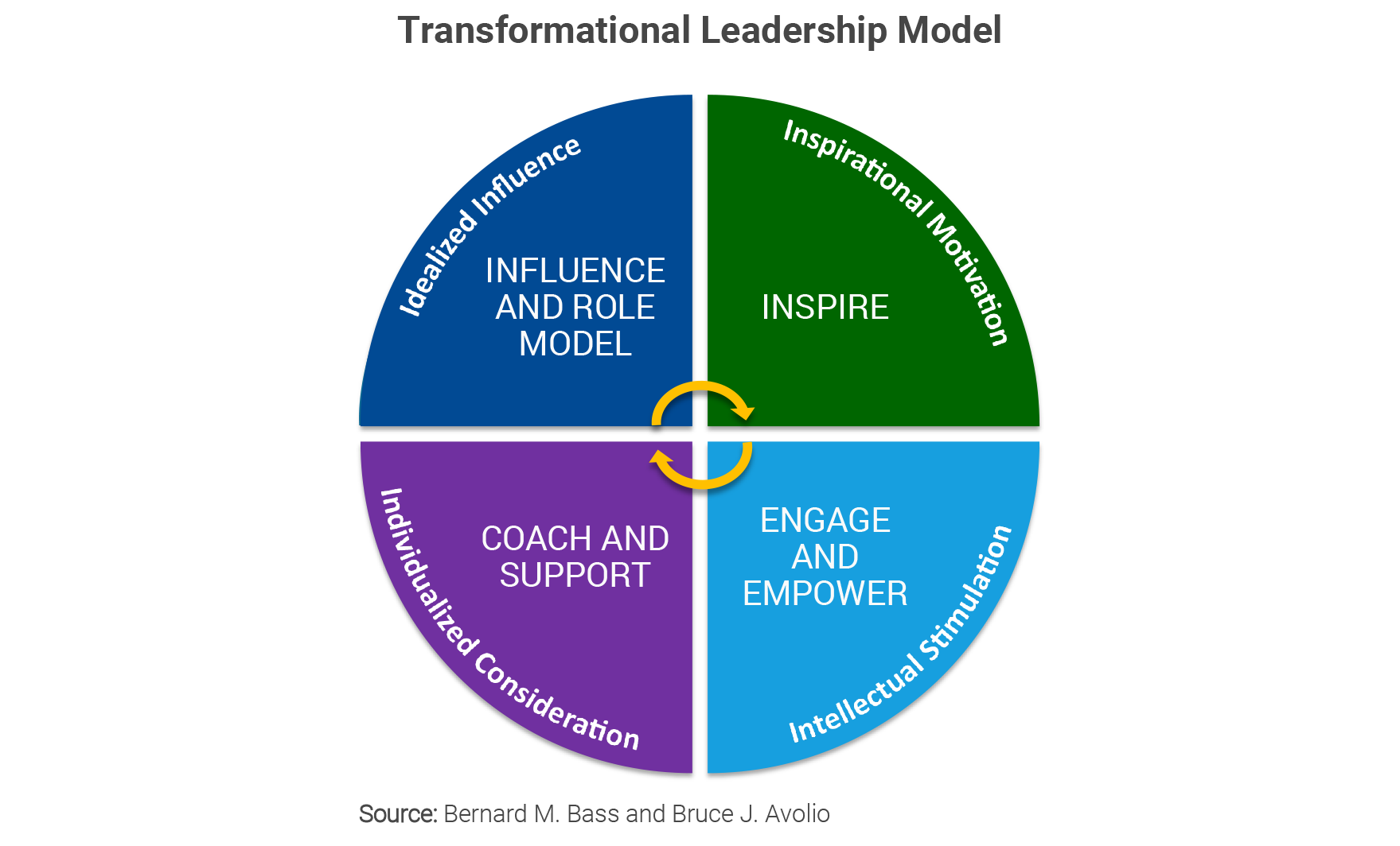 Transformational Leadership Model