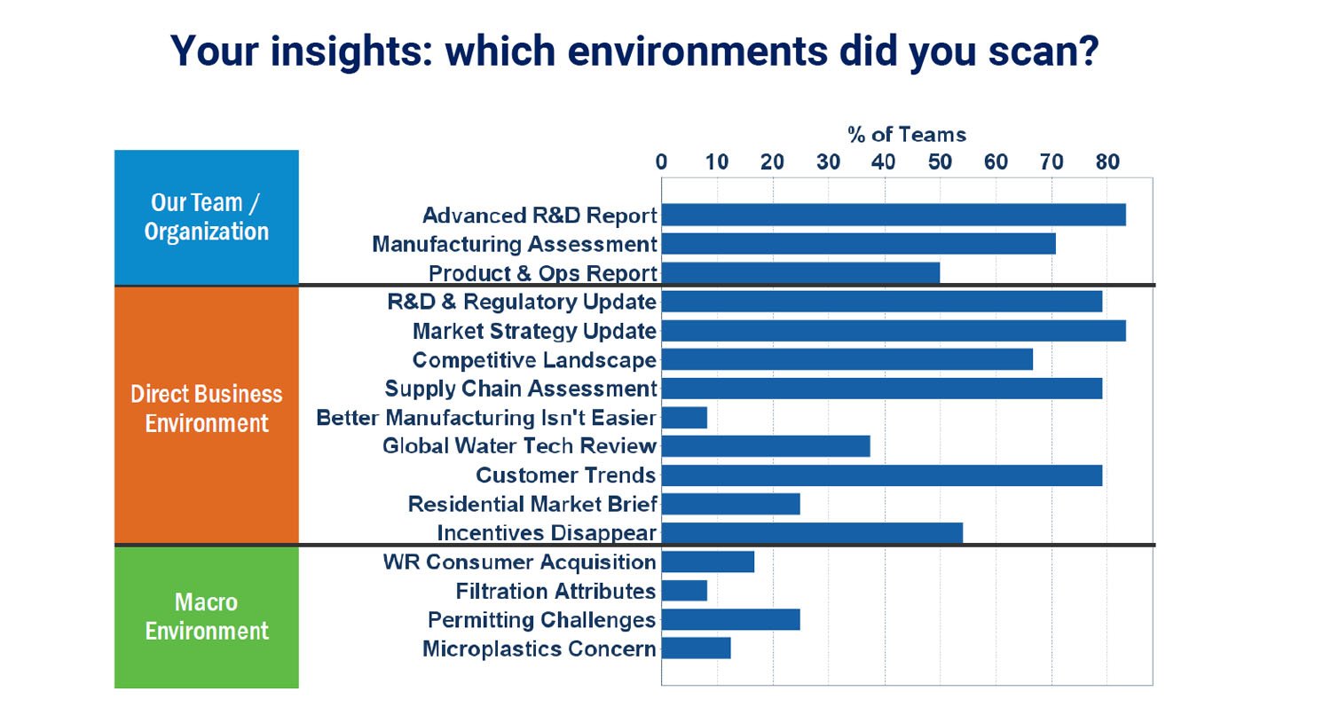 Where leaders scanned in their environment