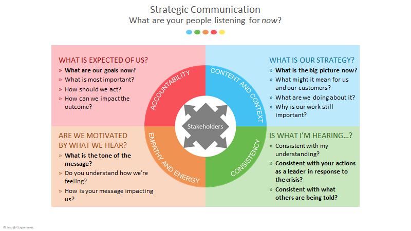 Strategic Communication Model for crisis