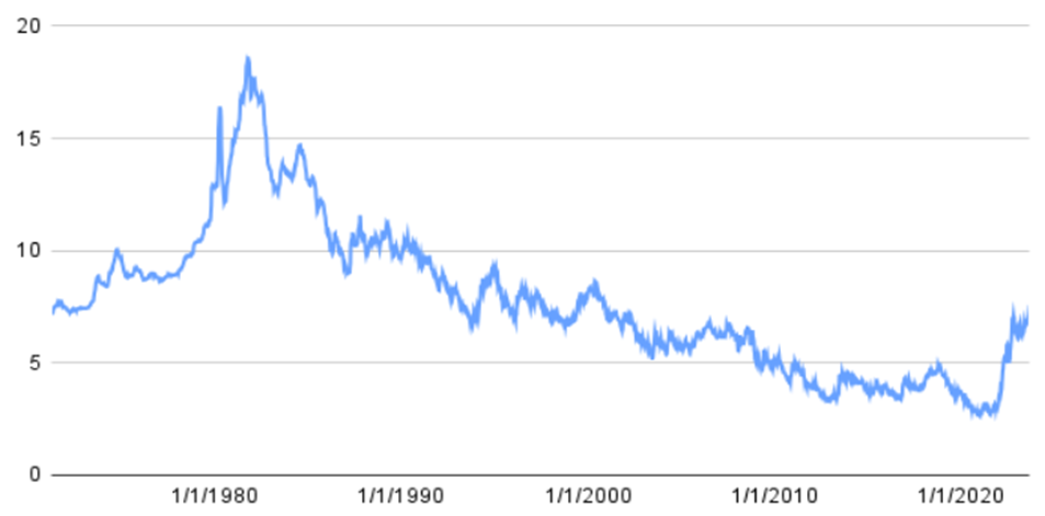 Cost of capital and interest rates
