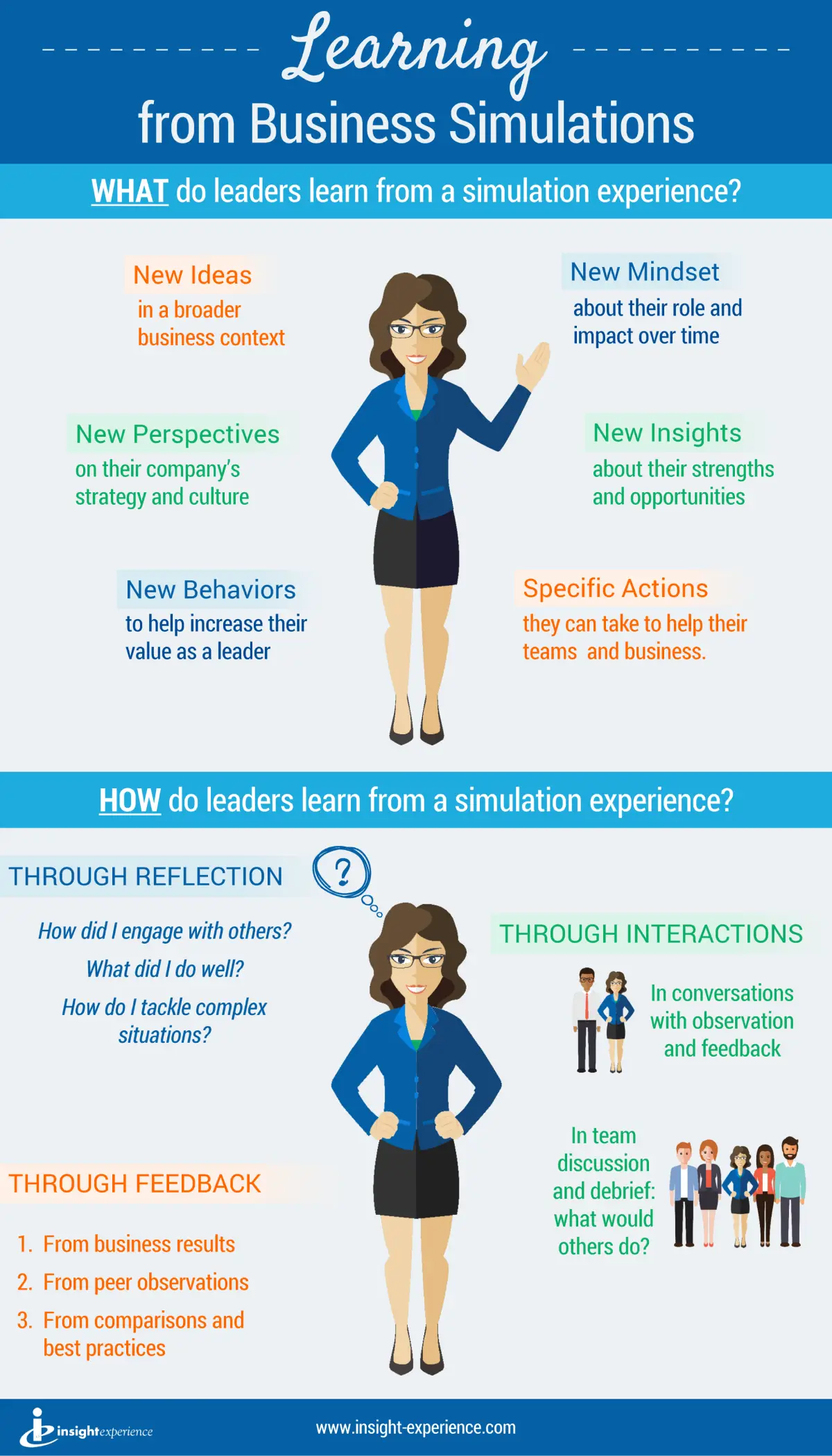 What Leaders Learn in a Business Simulation What Leaders Learn in a Business Simulation